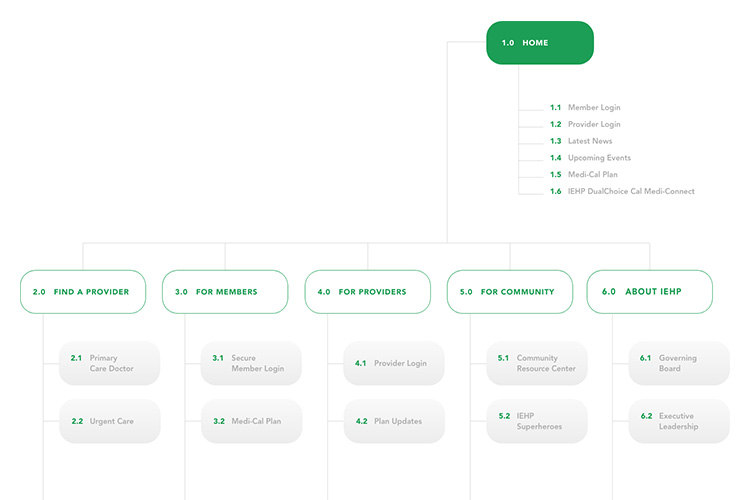 Website architecture